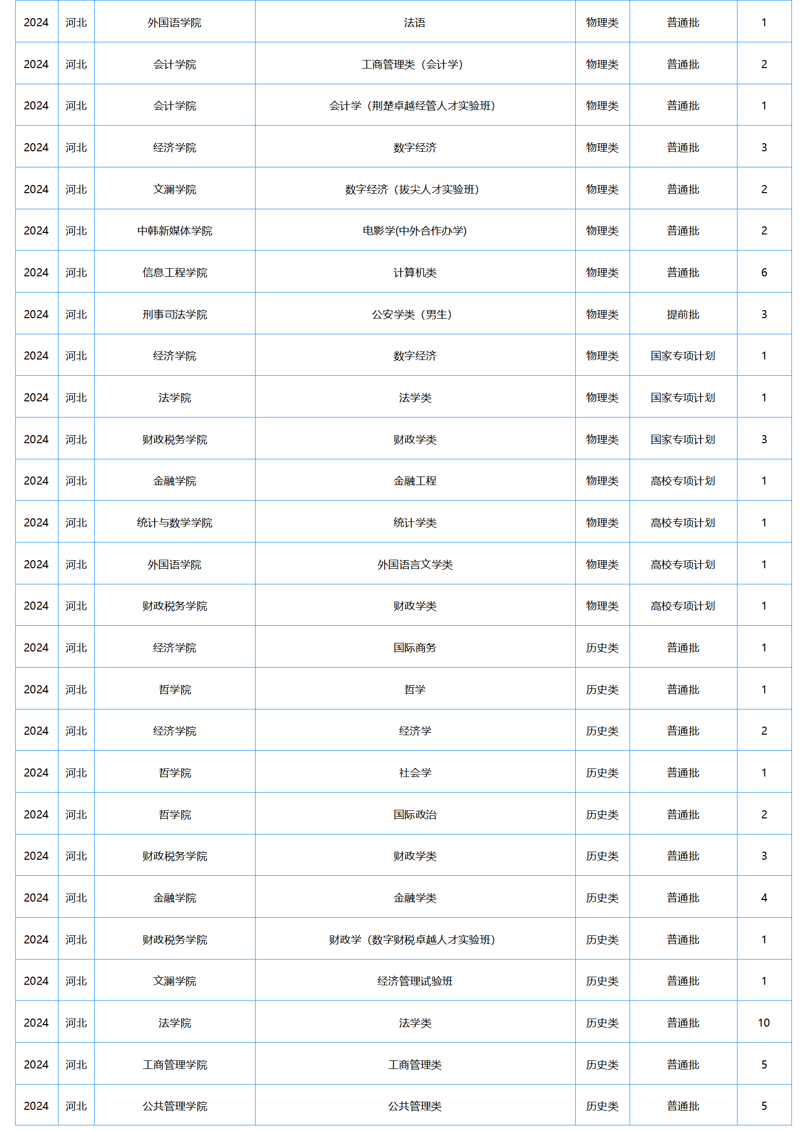 中南財(cái)經(jīng)政法大學(xué)－2024年招生計(jì)劃
